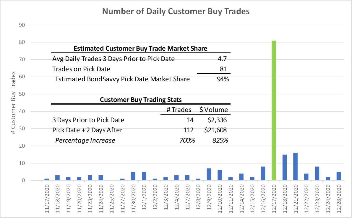 Daily trading volumes for investment grade corporate bond